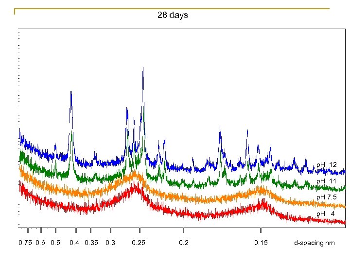 28 days p. H 12 p. H 11 p. H 7. 5 p. H