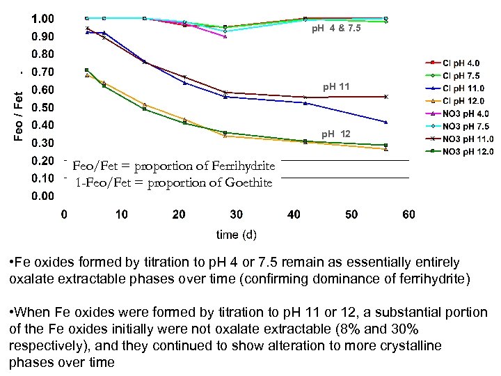 p. H 4 & 7. 5 p. H 11 p. H 12 Feo/Fet =