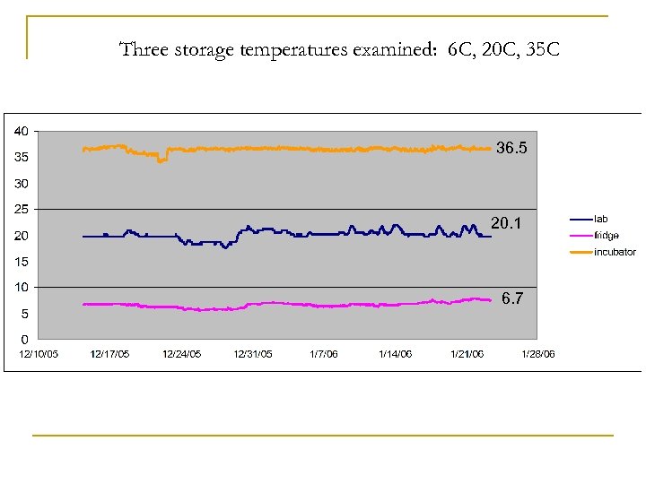 Three storage temperatures examined: 6 C, 20 C, 35 C 36. 5 20. 1