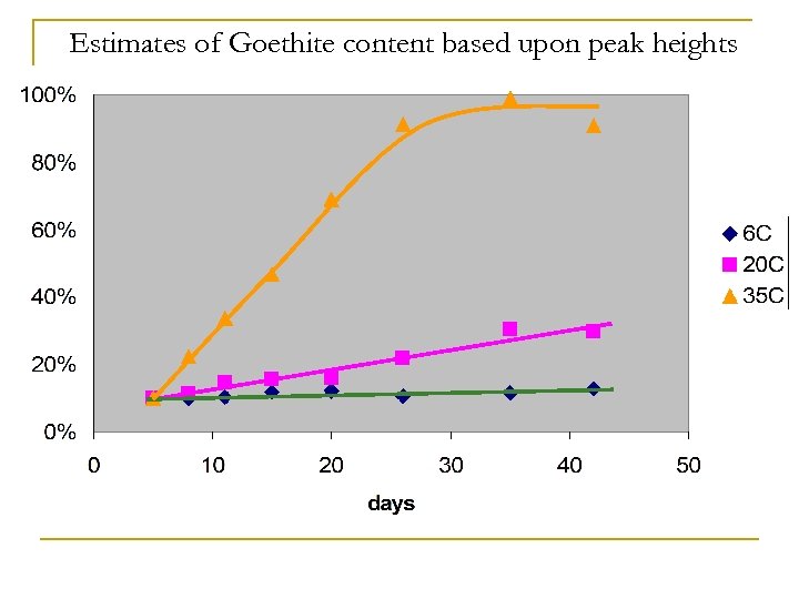 Estimates of Goethite content based upon peak heights 