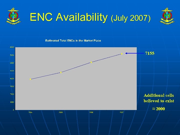 ENC Availability (July 2007) 7155 Additional cells believed to exist ≈ 2000 