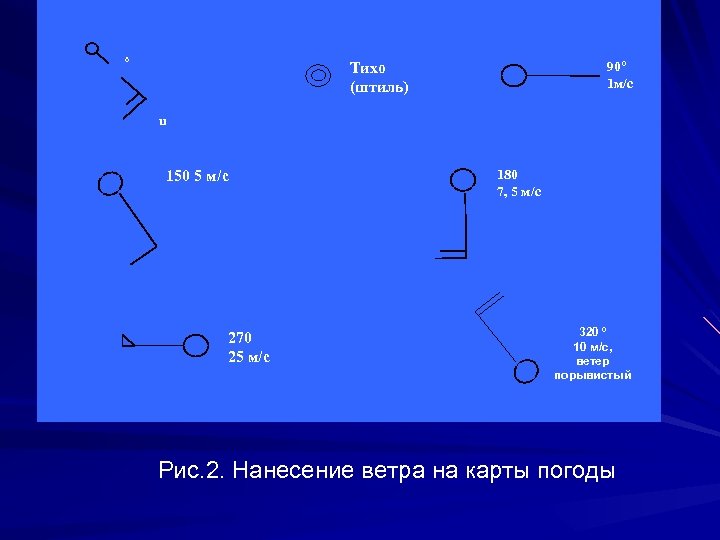 δ 90⁰ 1 м/с Тихо (штиль) u 150 5 м/с 270 25 м/с 180