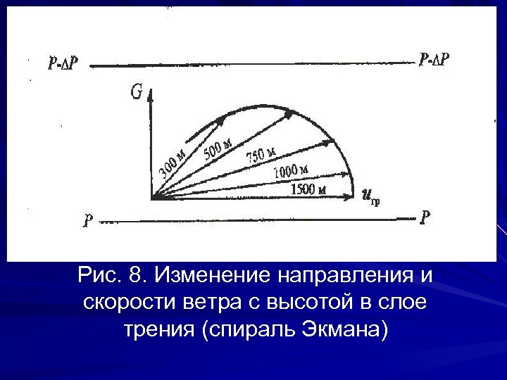 Скорость ветра на высоте