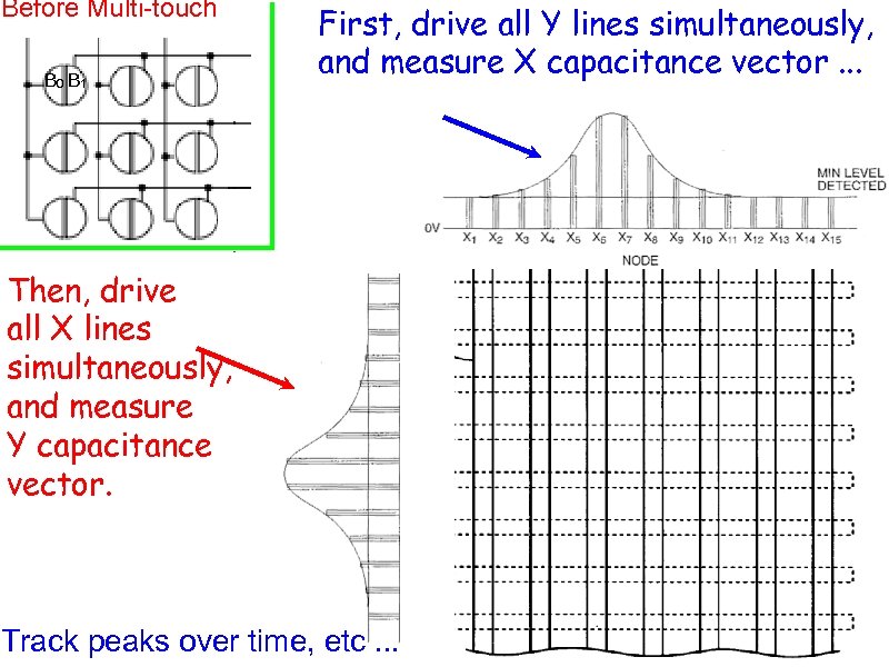 Before Multi-touch B 0 B 1 First, drive all Y lines simultaneously, and measure