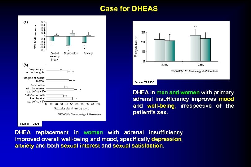 Case for DHEAS Source: TRENDS DHEA in men and women with primary adrenal insufficiency