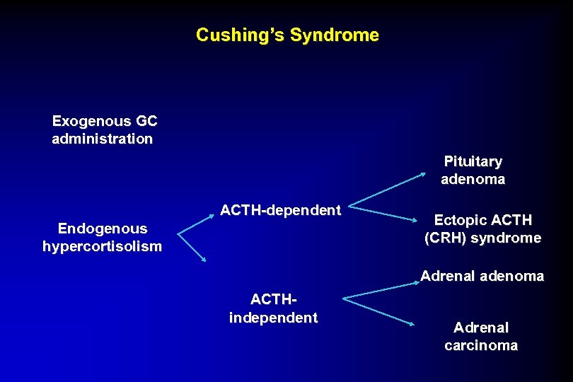 Cushing’s Syndrome Exogenous GC administration Pituitary adenoma ACTH-dependent Endogenous hypercortisolism Ectopic ACTH (CRH) syndrome