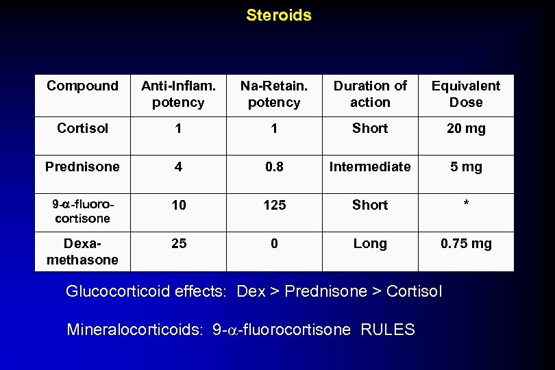 Steroids Compound Anti-Inflam. potency Na-Retain. potency Duration of action Equivalent Dose Cortisol 1 1