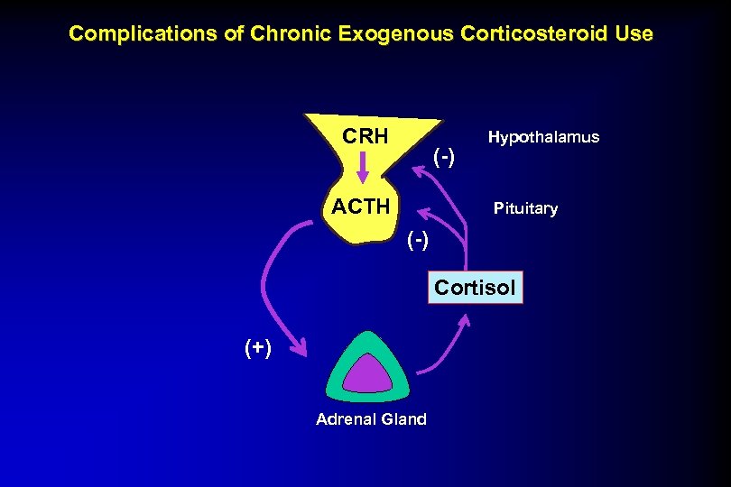 Complications of Chronic Exogenous Corticosteroid Use CRH (-) ACTH Hypothalamus Pituitary (-) Cortisol (+)