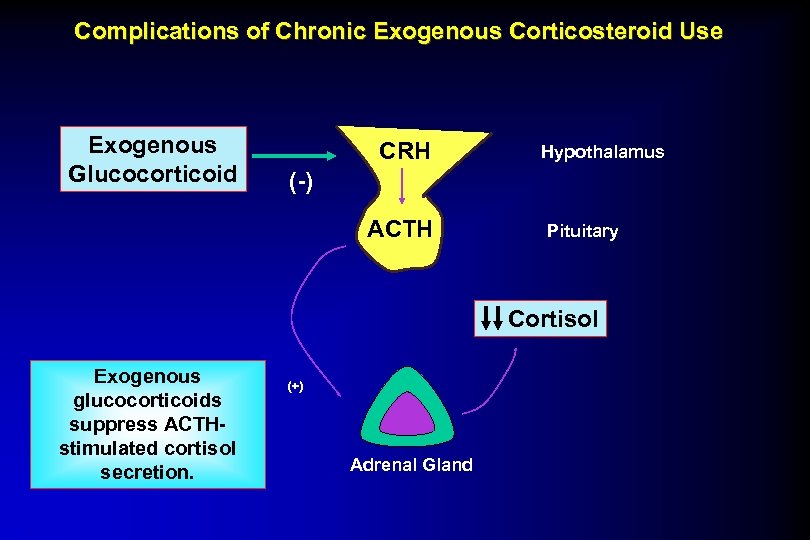Complications of Chronic Exogenous Corticosteroid Use Exogenous Glucocorticoid CRH Hypothalamus (-) ACTH Pituitary Cortisol