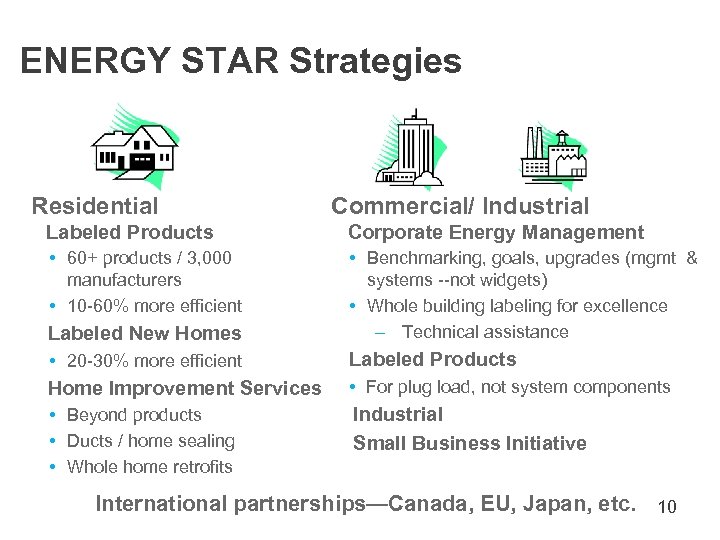 ENERGY STAR Strategies Residential Commercial/ Industrial Labeled Products Corporate Energy Management • 60+ products