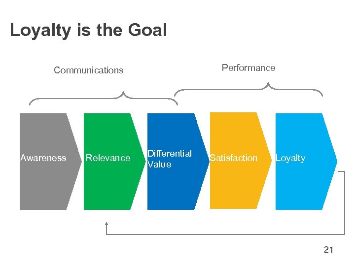 Loyalty is the Goal Performance Communications Awareness Relevance Differential Value Satisfaction Loyalty 21 