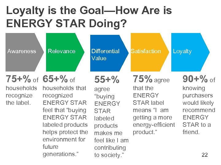 Loyalty is the Goal—How Are is ENERGY STAR Doing? Awareness Relevance Differential Value 75+%