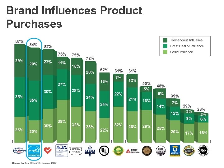 Brand Influences Product Purchases 