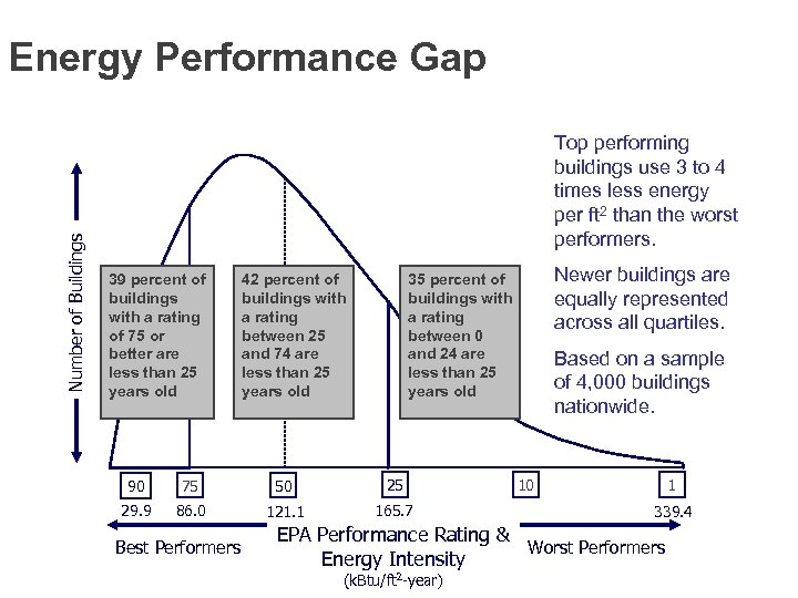 Number of Buildings Energy Performance Gap Top performing buildings use 3 to 4 times
