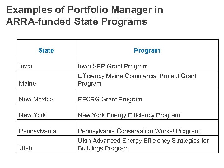Examples of Portfolio Manager in ARRA-funded State Programs State Program Iowa SEP Grant Program