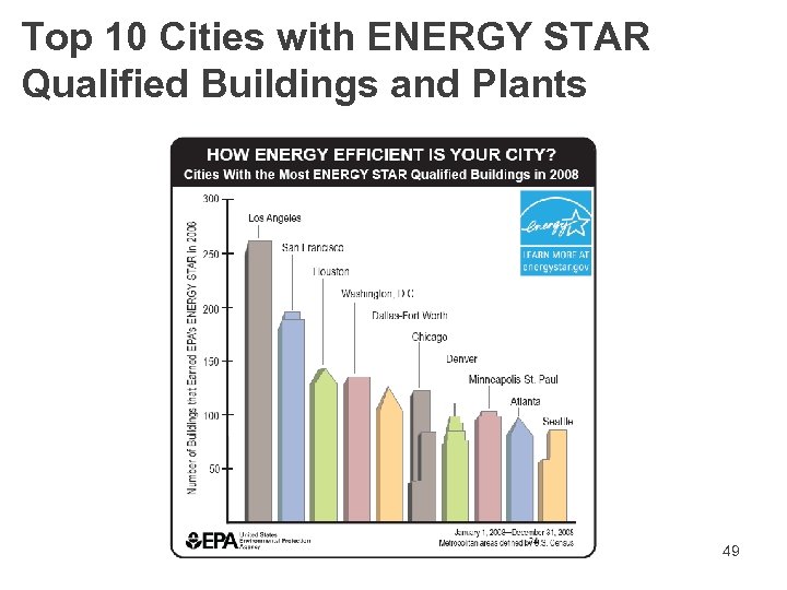 Top 10 Cities with ENERGY STAR Qualified Buildings and Plants 49 