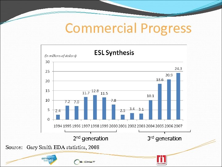 Commercial Progress 2 nd generation Source: Gary Smith EDA statistics, 2008 3 rd generation