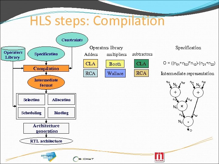 HLS steps: Compilation Constraints Operators Library Operators library Specification Compilation Intermediate format Adders multipliers