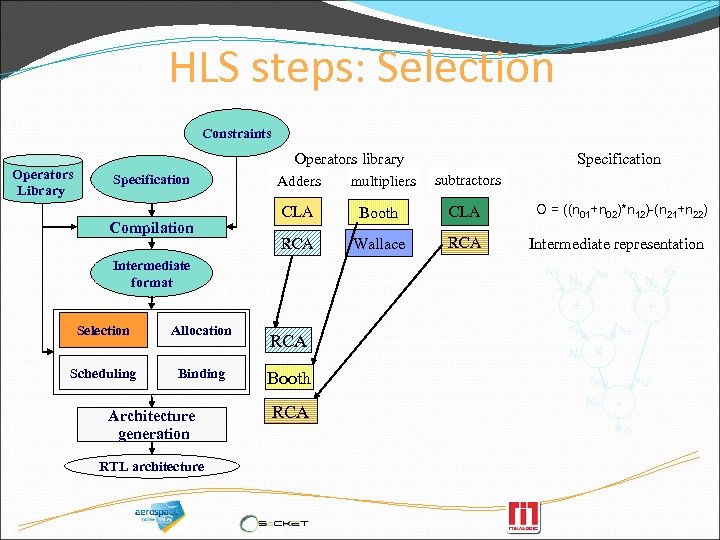 HLS steps: Selection Constraints Operators Library Operators library Specification Compilation Adders multipliers Specification subtractors