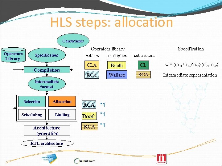 HLS steps: allocation Constraints Operators Library Operators library Specification Compilation Adders multipliers Specification subtractors
