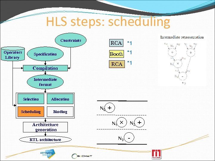 HLS steps: scheduling Constraints Operators Library RCA *1 Booth *1 Specification RCA *1 Compilation