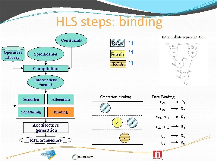 HLS steps: binding Constraints Operators Library RCA *1 Booth *1 Specification RCA *1 Compilation