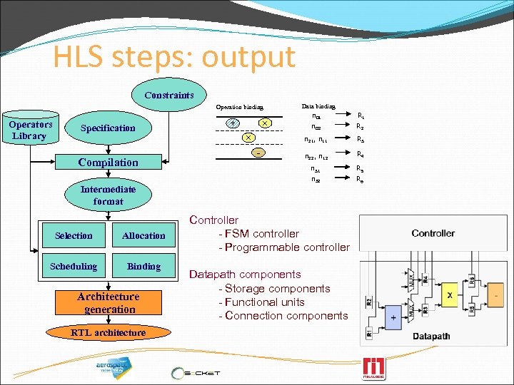 HLS steps: output Constraints Operation binding Operators Library Specification Compilation Intermediate format Selection Allocation