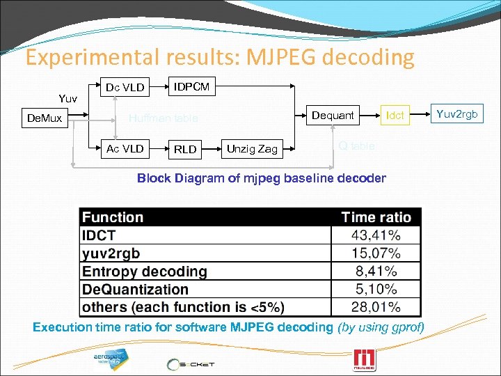 Experimental results: MJPEG decoding Yuv De. Mux Dc VLD IDPCM Dequant Huffman table Ac