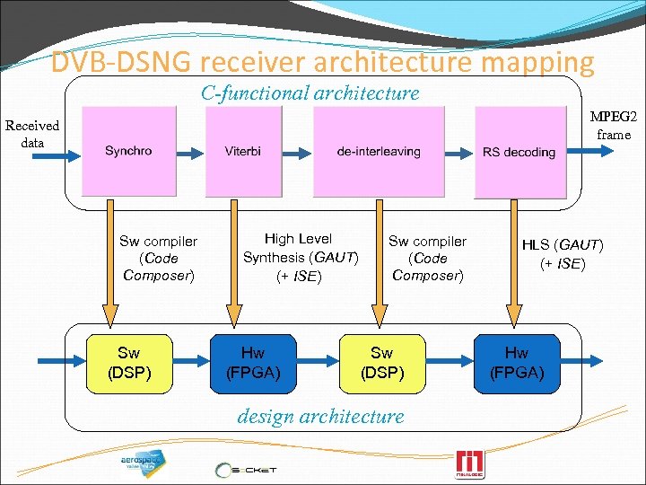 DVB-DSNG receiver architecture mapping C-functional architecture MPEG 2 frame Received data Sw compiler (Code