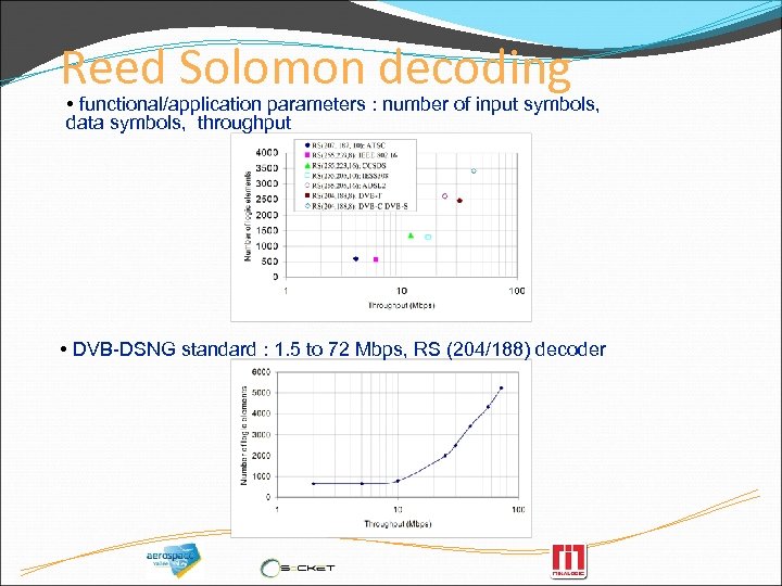Reed Solomon decoding • functional/application parameters : number of input symbols, data symbols, throughput