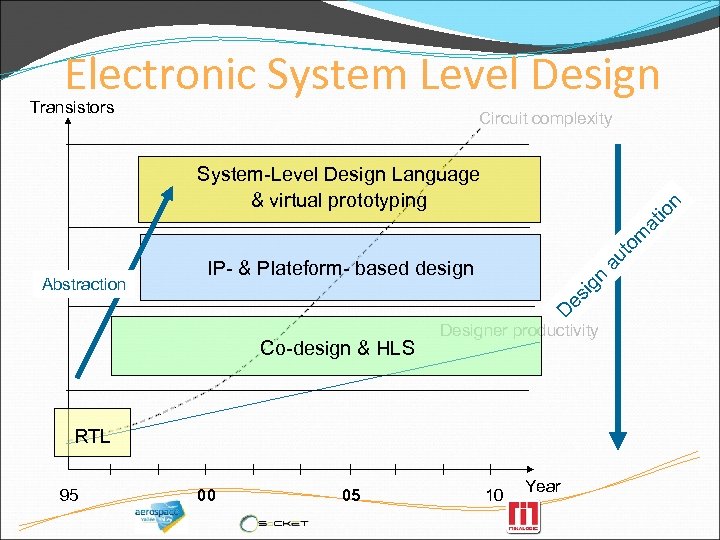 Electronic System Level Design Transistors Circuit complexity es ig n IP- & Plateform- based