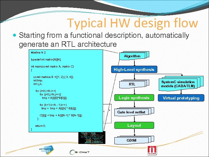 Typical HW design flow Starting from a functional description, automatically generate an RTL architecture