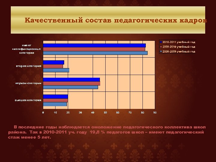 Качественный состав педагогических кадров В последние годы наблюдается омоложение педагогического коллектива школ района. Так