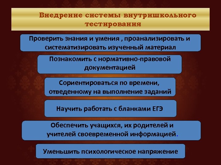 Внедрение системы внутришкольного тестирования Проверить знания и умения , проанализировать и систематизировать изученный материал