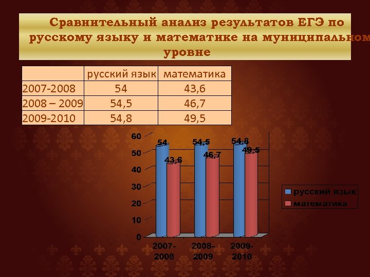 Сравнительный анализ результатов ЕГЭ по русскому языку и математике на муниципальном уровне русский язык