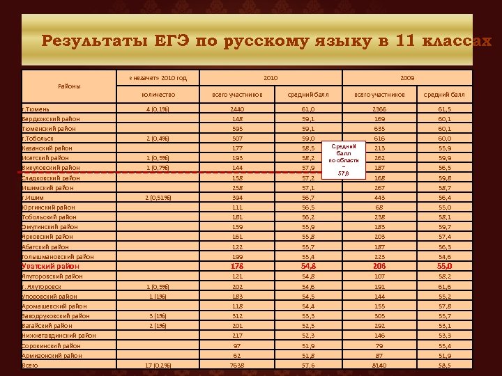 Результаты ЕГЭ по русскому языку в 11 классах «незачет» 2010 год Районы 2010 2009