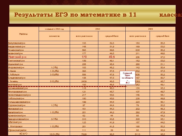 Результаты ЕГЭ по математике в 11 «незачет» 2010 год Районы 2010 классах 2009 количество