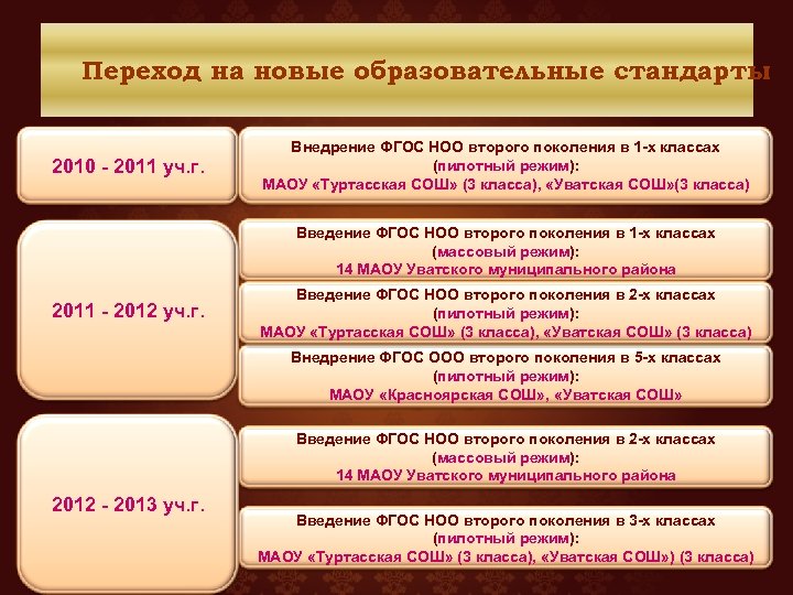 Переход на новые образовательные стандарты 2010 - 2011 уч. г. Внедрение ФГОС НОО второго