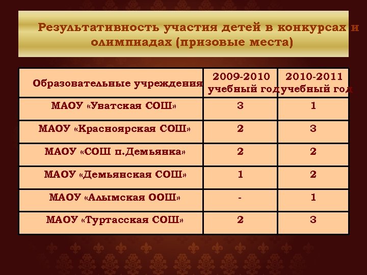 Результативность участия детей в конкурсах и олимпиадах (призовые места) Образовательные учреждения 2009 -2010 -2011
