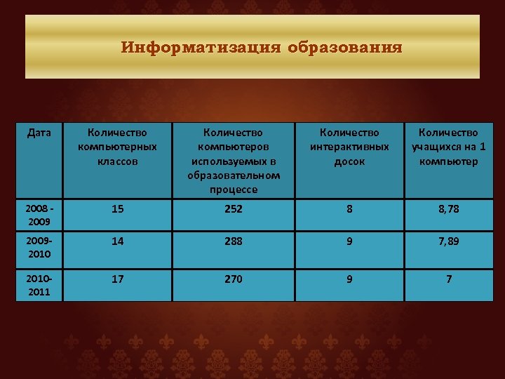 Информатизация образования Дата Количество компьютерных классов Количество компьютеров используемых в образовательном процессе Количество интерактивных