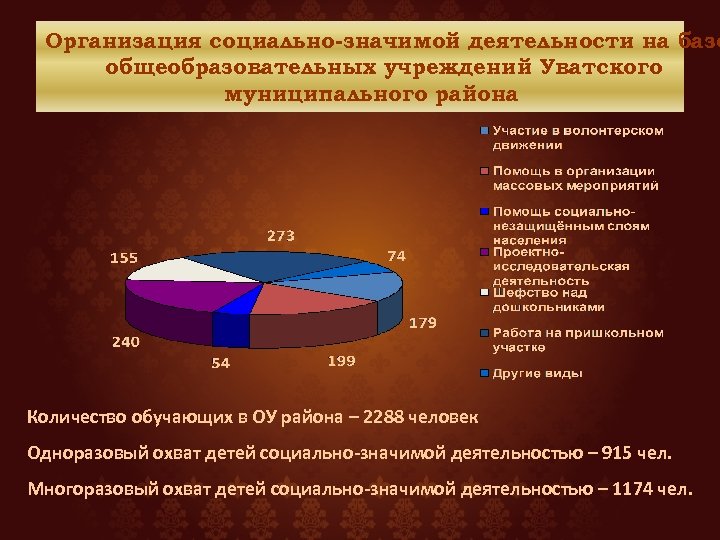 Организация социально-значимой деятельности на базе общеобразовательных учреждений Уватского муниципального района Количество обучающих в ОУ