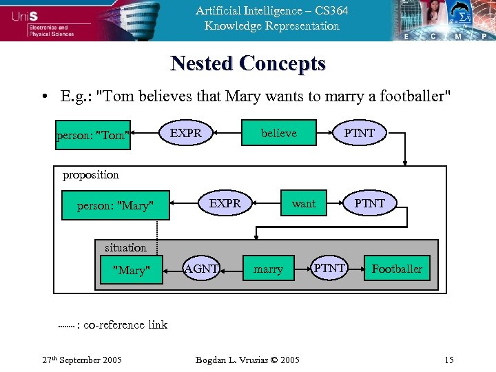 Artificial Intelligence – CS 364 Knowledge Representation Nested Concepts • E. g. : 