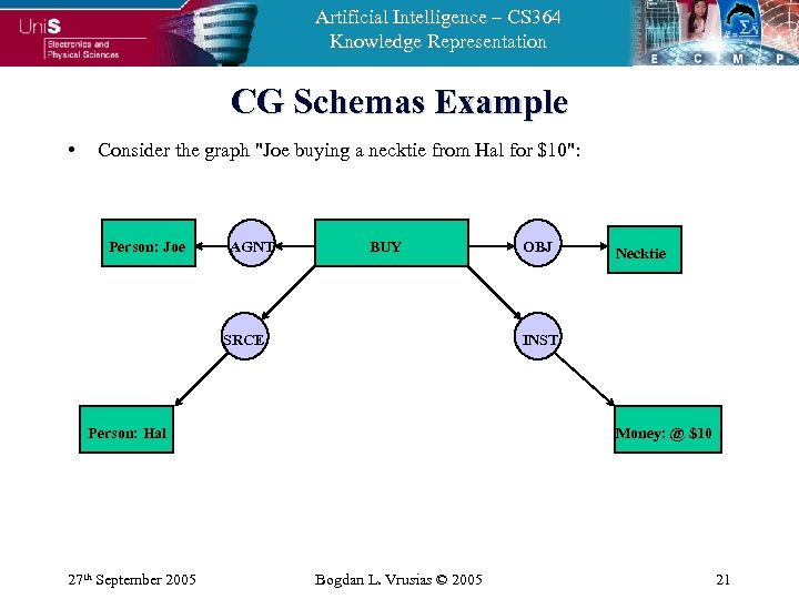 Artificial Intelligence – CS 364 Knowledge Representation CG Schemas Example • Consider the graph