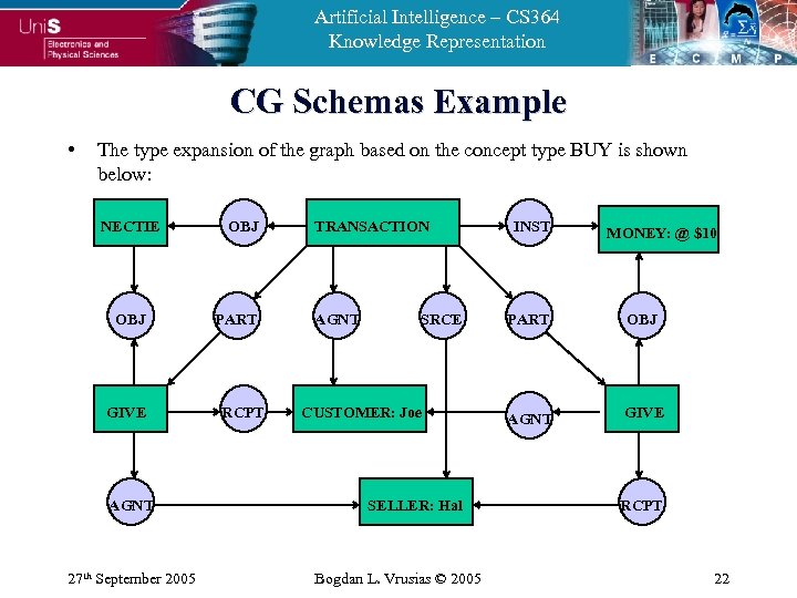 Artificial Intelligence – CS 364 Knowledge Representation CG Schemas Example • The type expansion