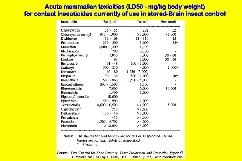 Acute mammalian toxicities (LD 50 - mg/kg body weight) for contact insecticides currently of
