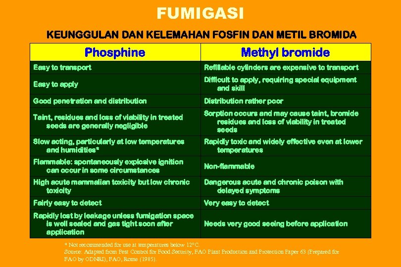 FUMIGASI KEUNGGULAN DAN KELEMAHAN FOSFIN DAN METIL BROMIDA Phosphine Methyl bromide Easy to transport