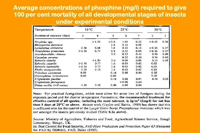 Average concentrations of phosphine (mg/l) required to give 100 per cent mortality of all
