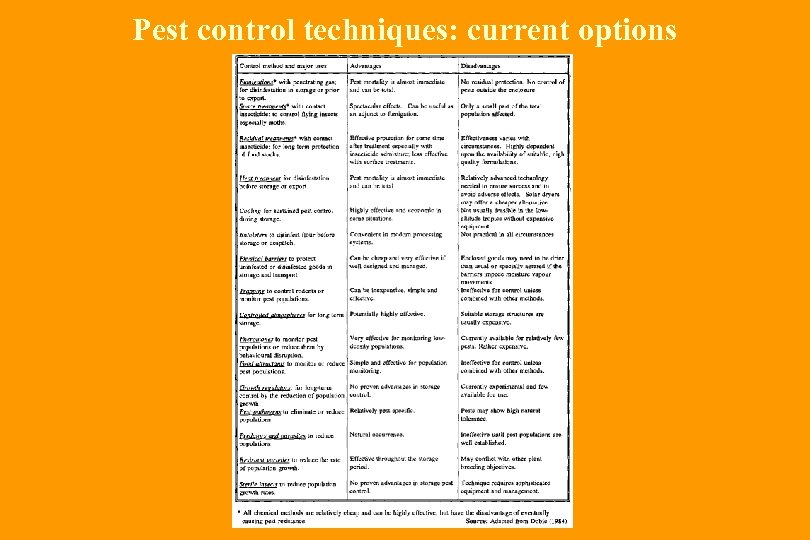 Pest control techniques: current options 