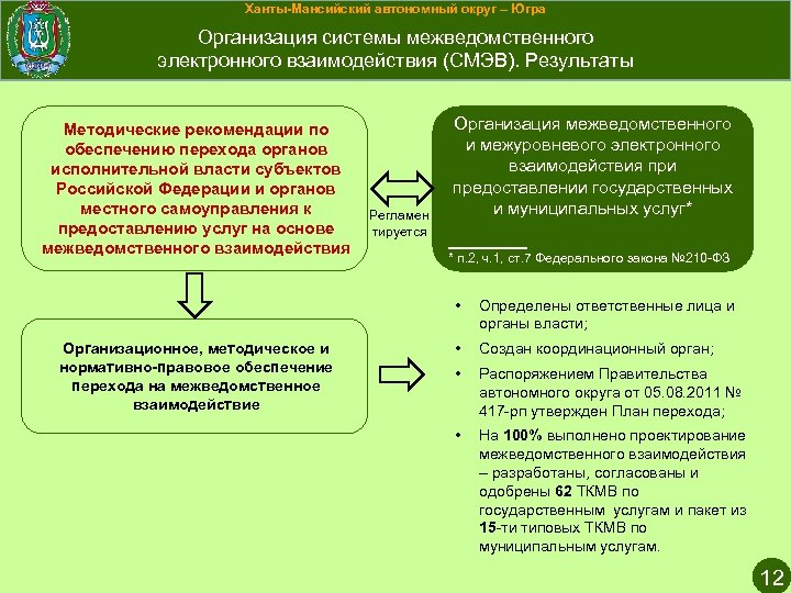 Ханты-Мансийский автономный округ – Югра Организация системы межведомственного электронного взаимодействия (СМЭВ). Результаты Методические рекомендации