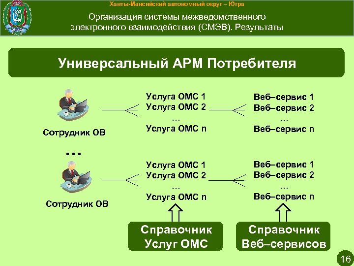 Ханты-Мансийский автономный округ – Югра Организация системы межведомственного электронного взаимодействия (СМЭВ). Результаты Универсальный АРМ